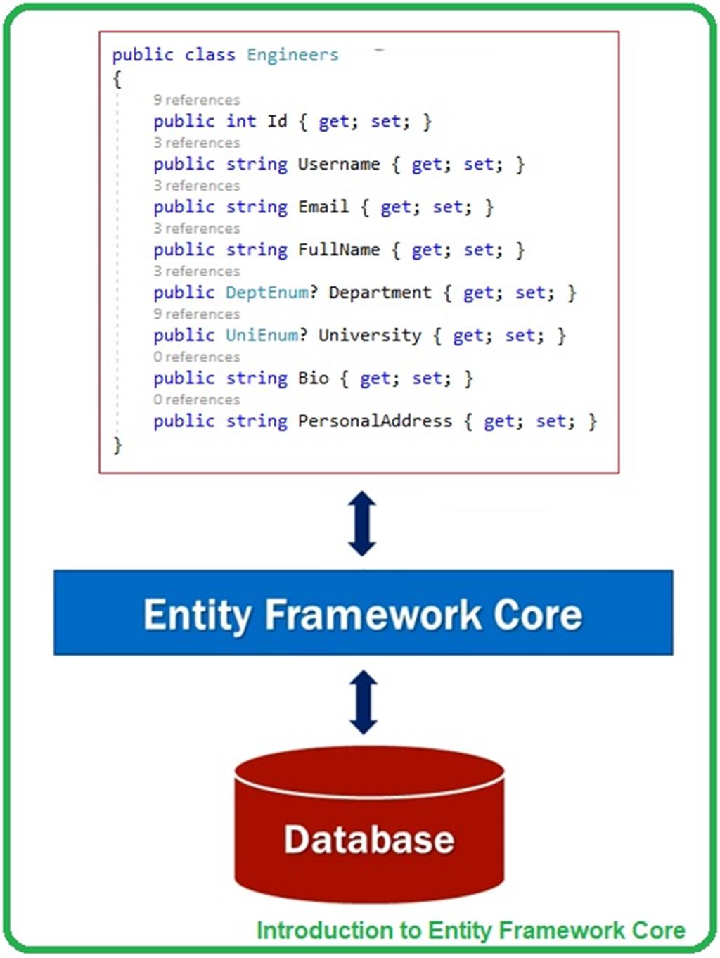 Asp Net Core And Entity Framework Core Crud Operations Vrogue