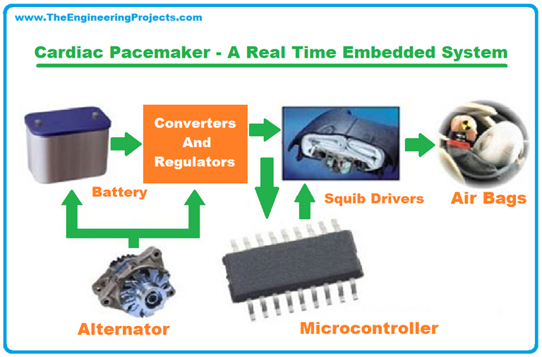 Real Time Embedded Systems Definition Types Examples And