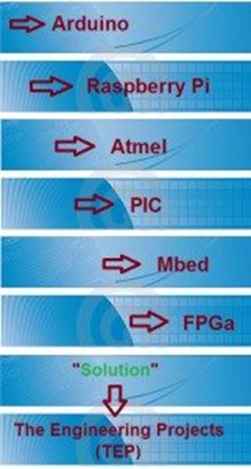 Microcontroller Programming Services - The Engineering Projects