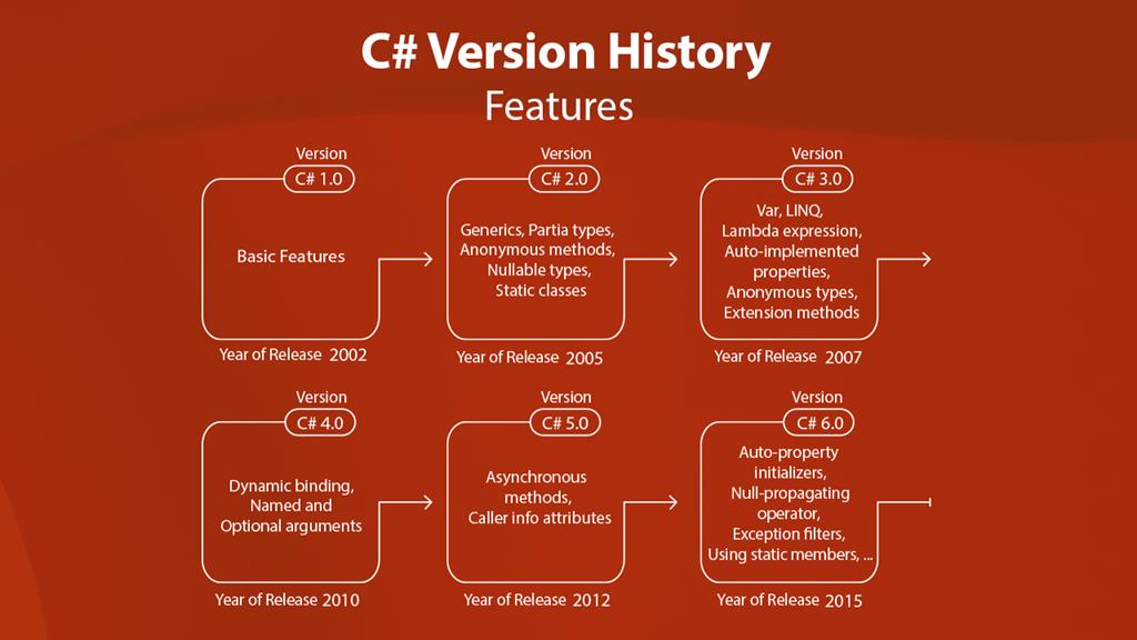 Introduction to C# ( C Sharp ) - The Engineering Projects