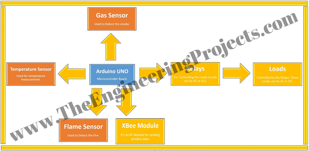 Home Automation Project Using Xbee And Arduino The Engineering Projects