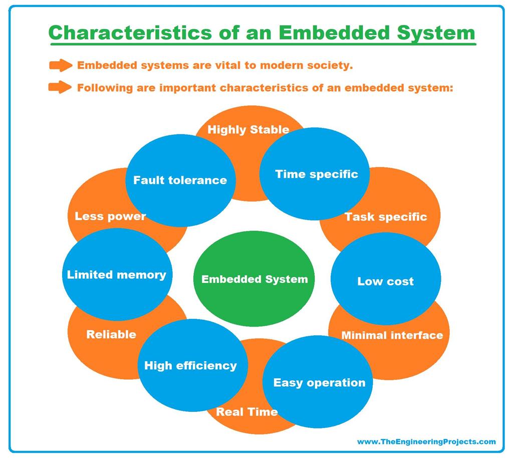 What is an Embedded System? Definition, Examples, Types & Development