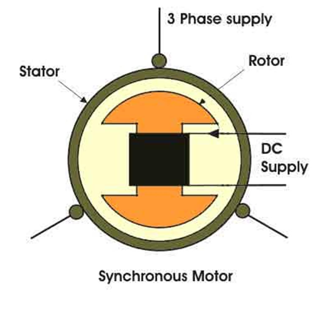 Introduction to Synchronous Motor The Engineering Projects