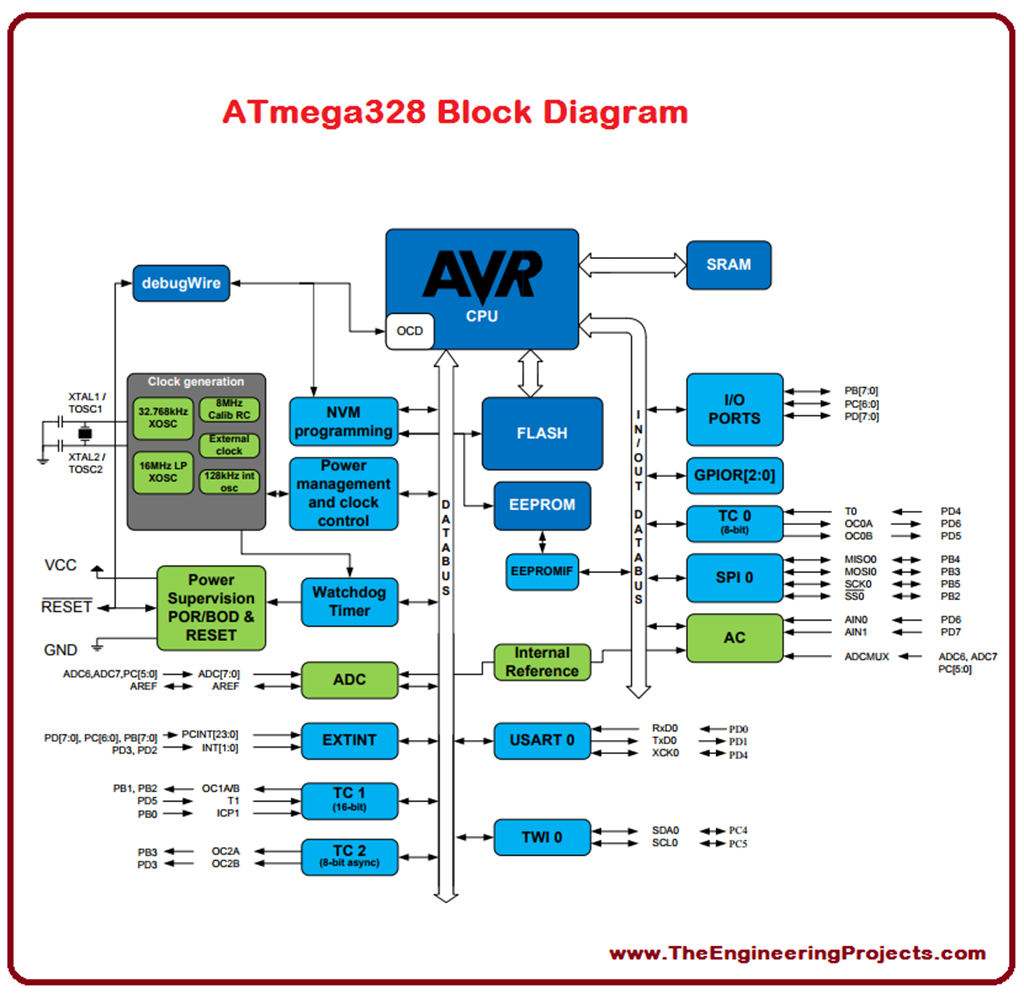 Структурная схема микроконтроллера atmega328