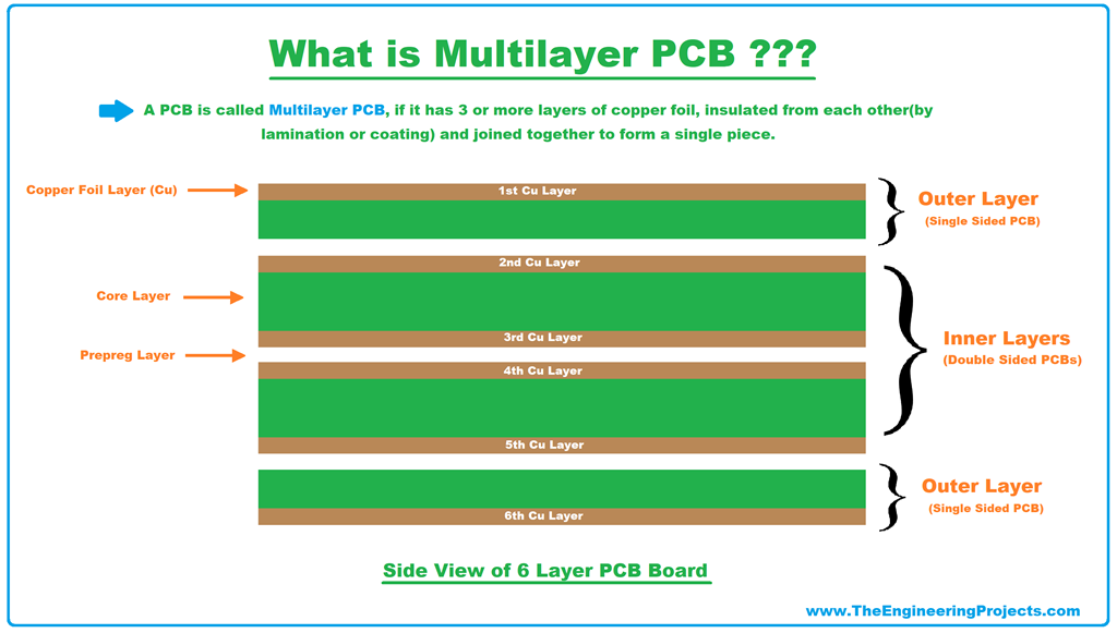 What is Multilayer PCB? Definition, Manufacturing & Applications The