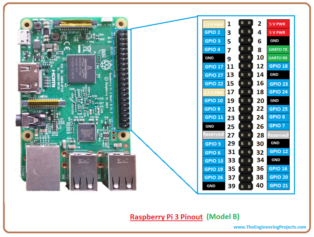 Raspberry pi pinout