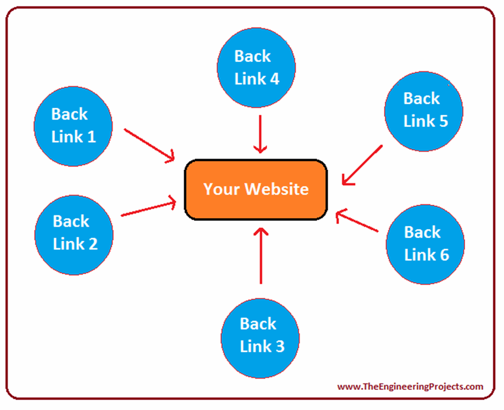 What is Backlink And Its Importance For Effective SEO The Engineering