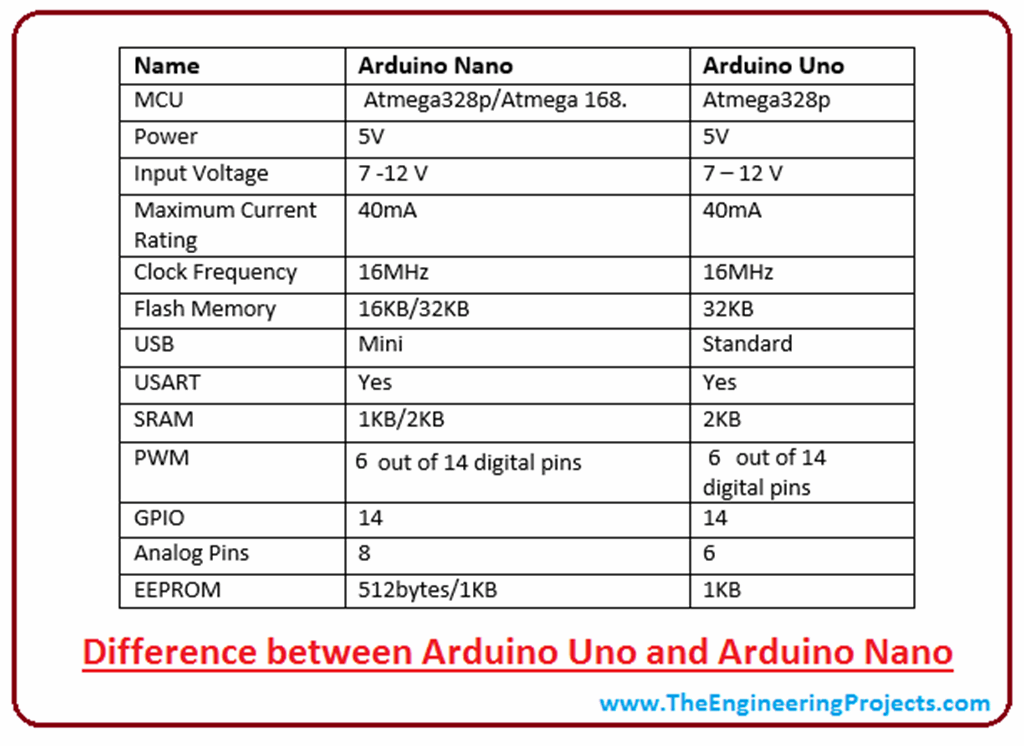 Introduction to Arduino Nano - The Engineering Projects