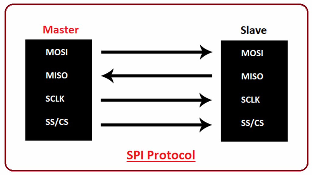 Spi проекта это