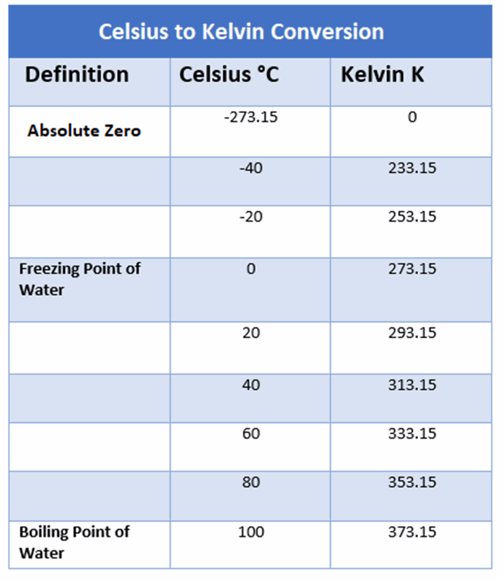 Celsius To Kelvin Converter - The Engineering Projects