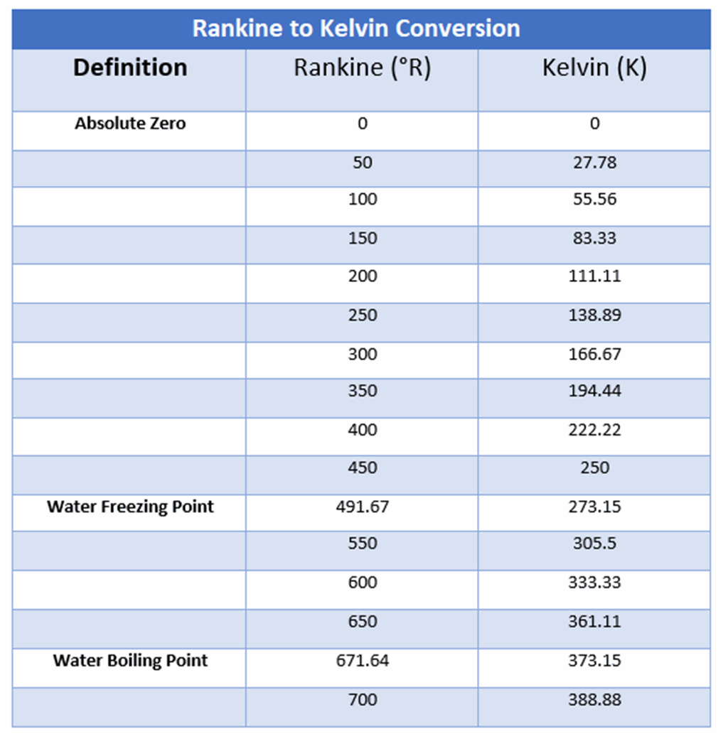 Rankine to Kelvin Converter The Engineering Projects