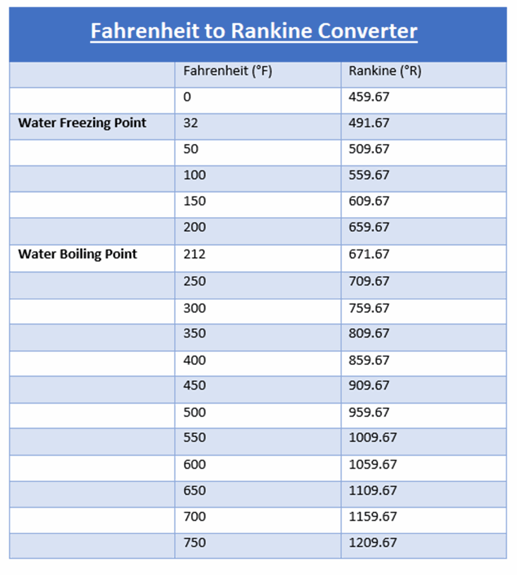 Fahrenheit to Rankine Converter - The Engineering Projects