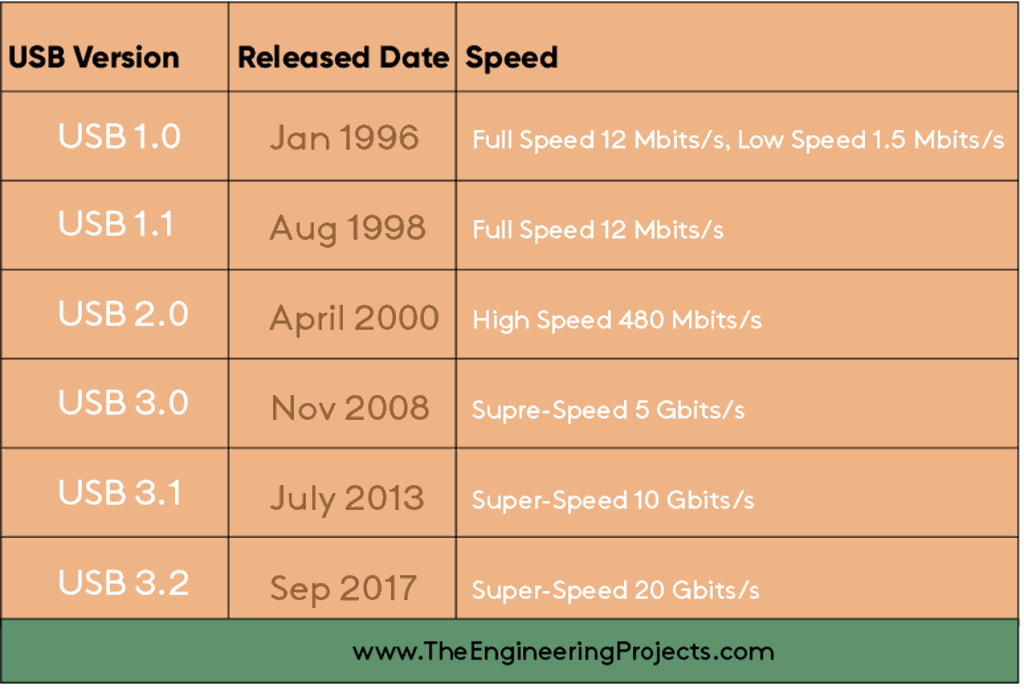 Introduction To USB - The Engineering Projects