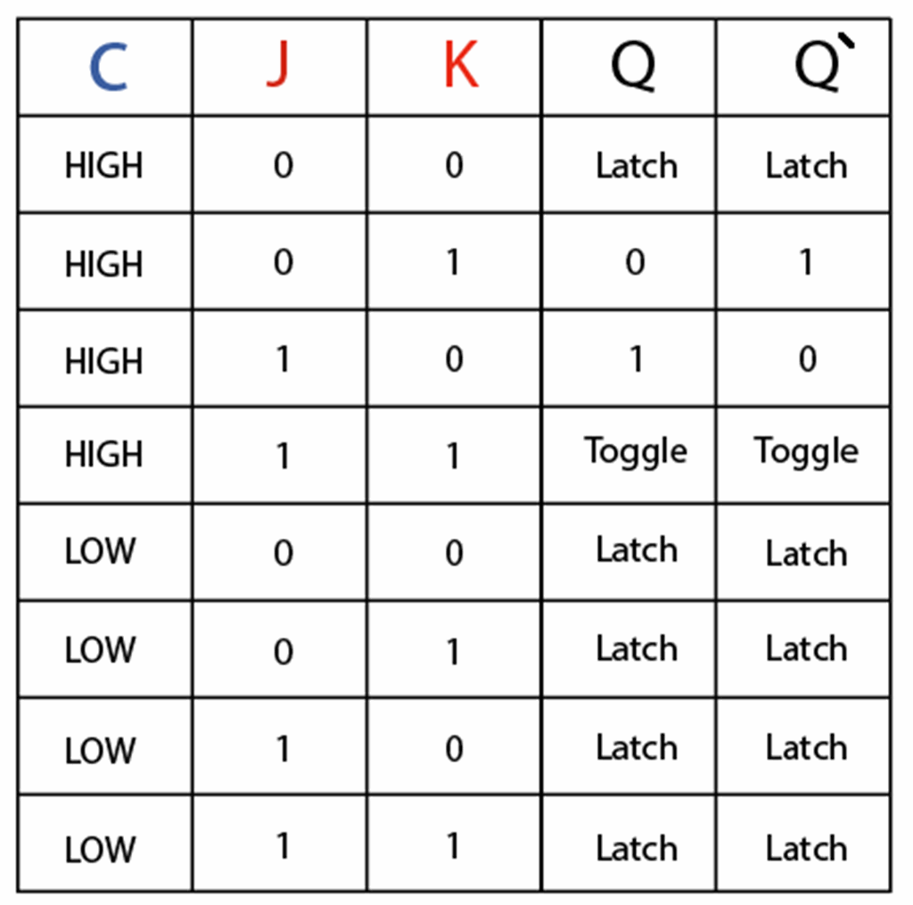 Introduction to JK Flip Flop - The Engineering Projects