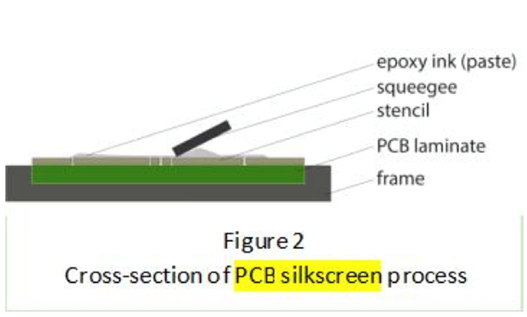 Use of Silk Screen Technology in Printed Circuit Board (PCB) The
