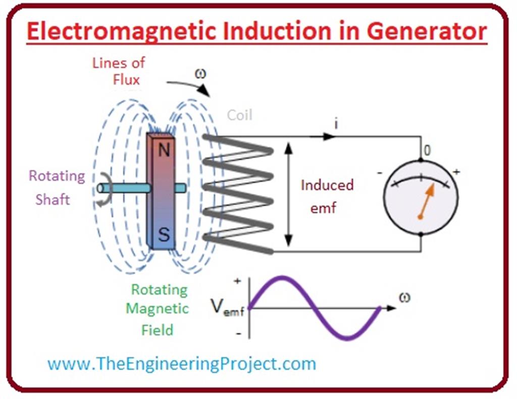 What is Electromagnetic Induction - The Engineering Projects