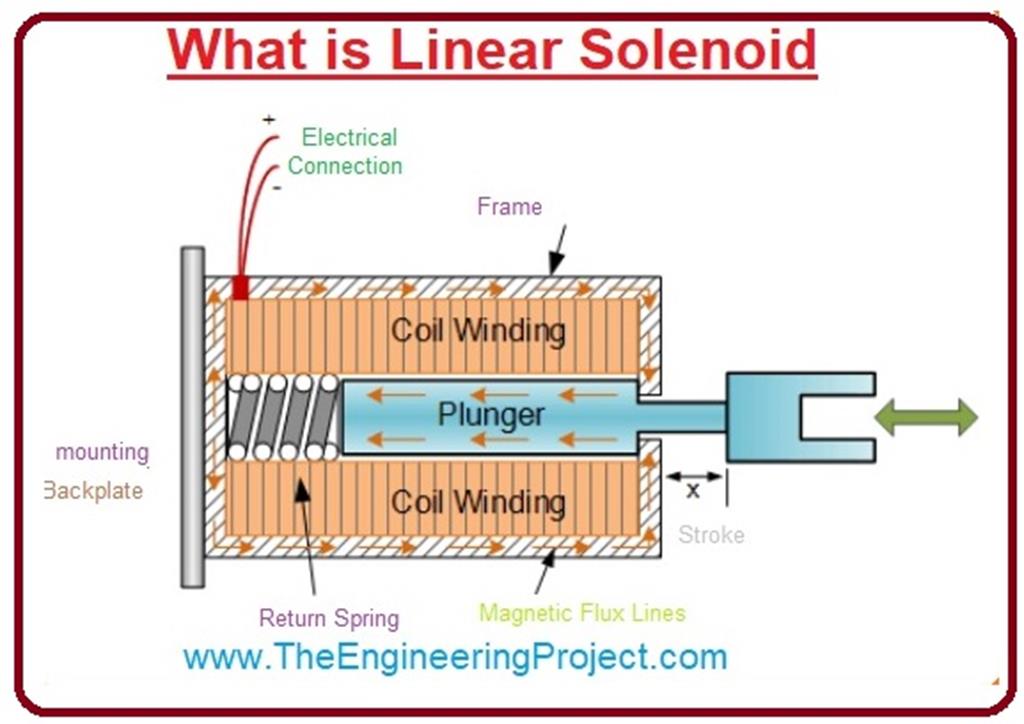 What is Linear Solenoid The Engineering Projects