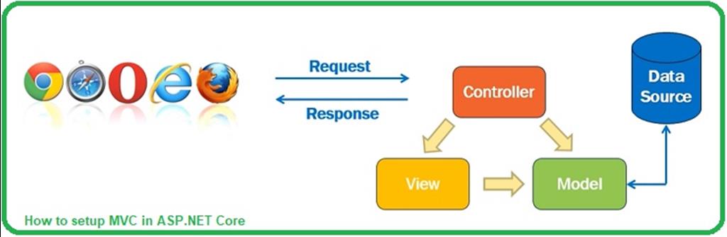 How to setup MVC in ASP.NET Core - The Engineering Projects
