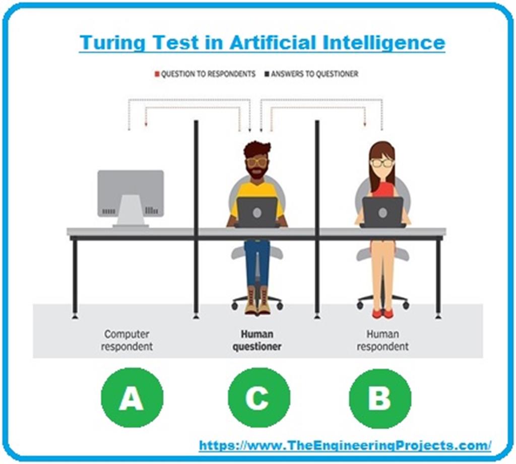 Искусственный интеллект тест тьюринга. Тест Тьюринга. Тест Тьюринга искусственный интеллект. Шкала Тьюринга. Тест Тьюринга вопросы.