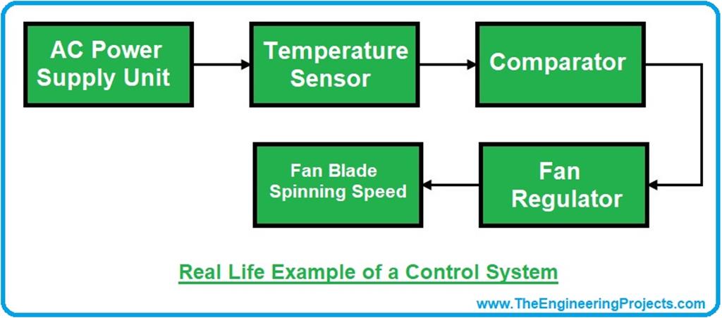 Introduction to Control Systems - The Engineering Projects