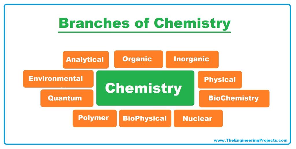 What is Chemistry? Definition, Branches, Books and Scientists The