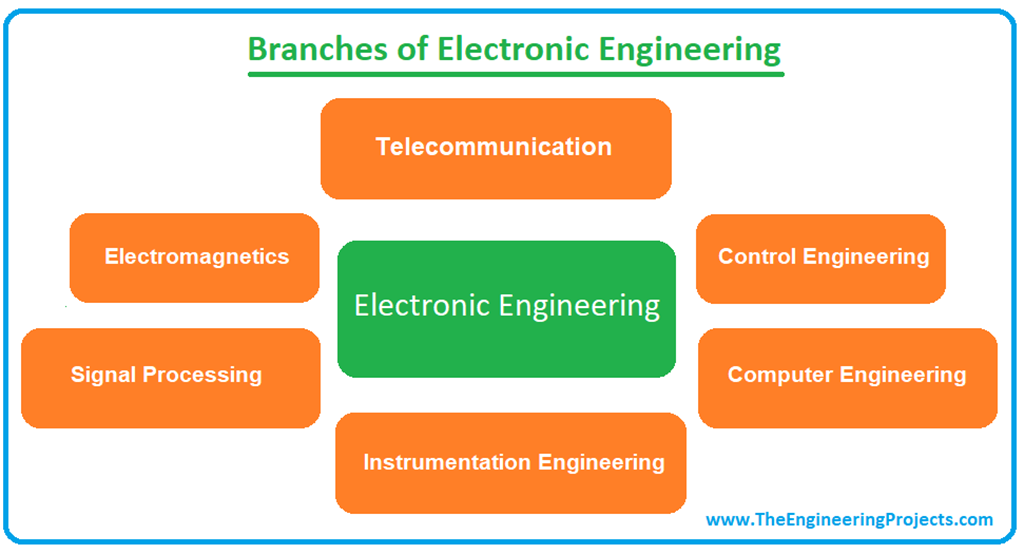 What Is Electronic Engineering? Branches, Scope, Jobs, Salary And ...