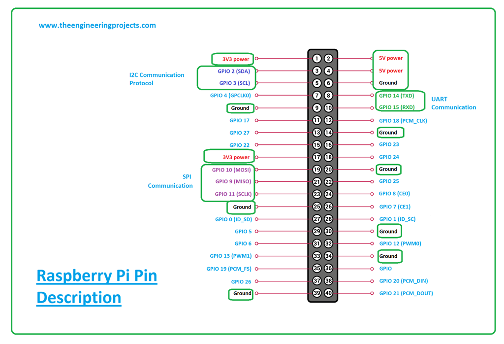 What Is Raspberry Pi Zero Pinout Specs Projects And Datasheet The Engineering Projects 6121