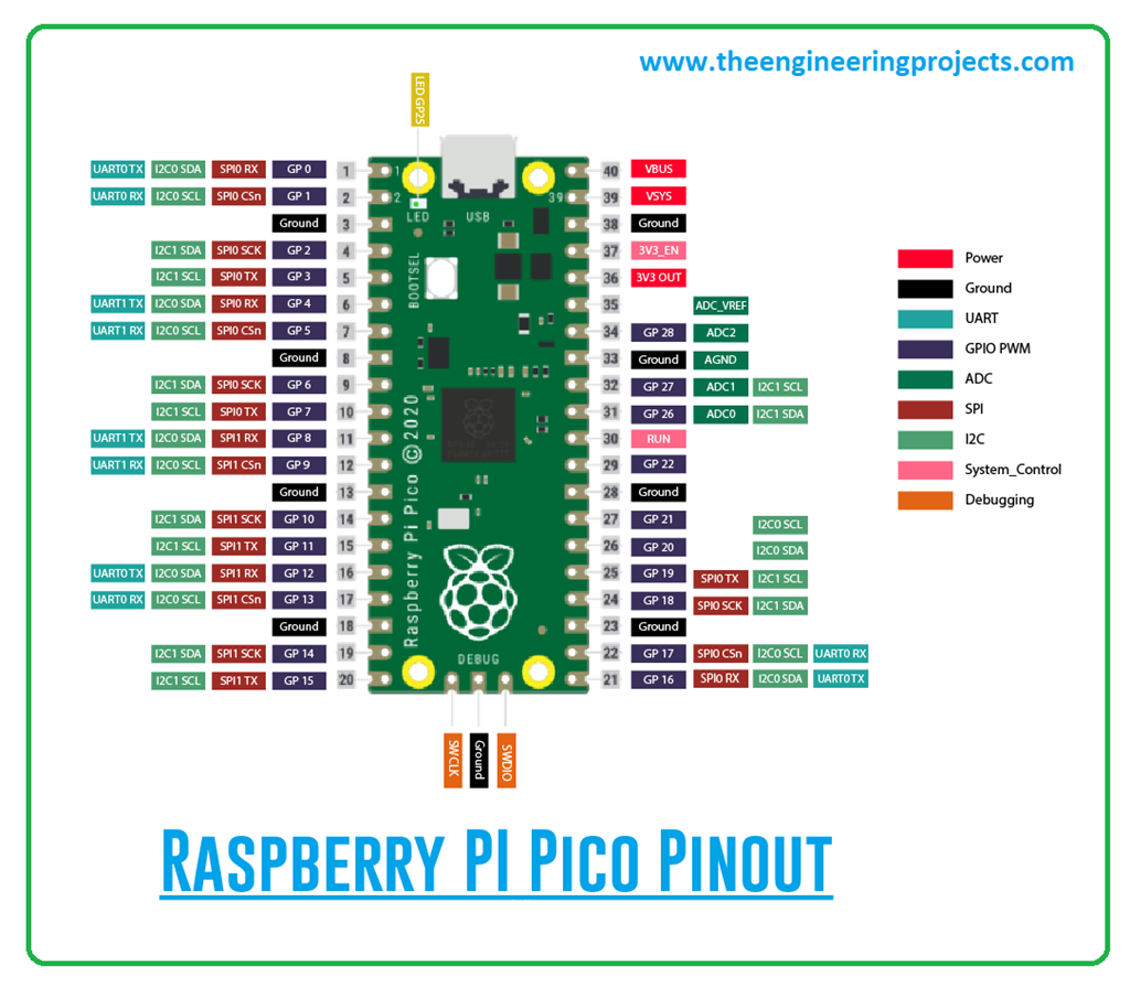 Raspberry Pi Pico Pinout Card 5425
