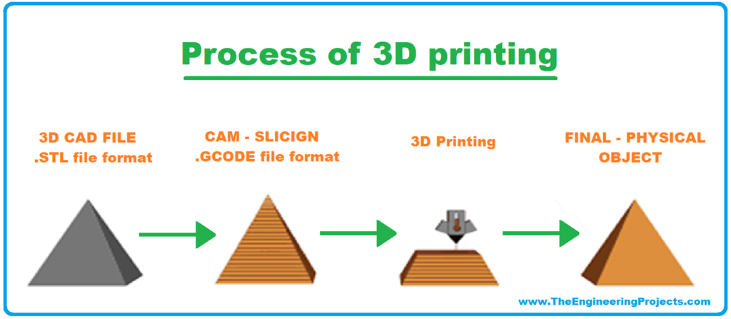 What is 3D Printing? Definition, Technology and Applications - The ...