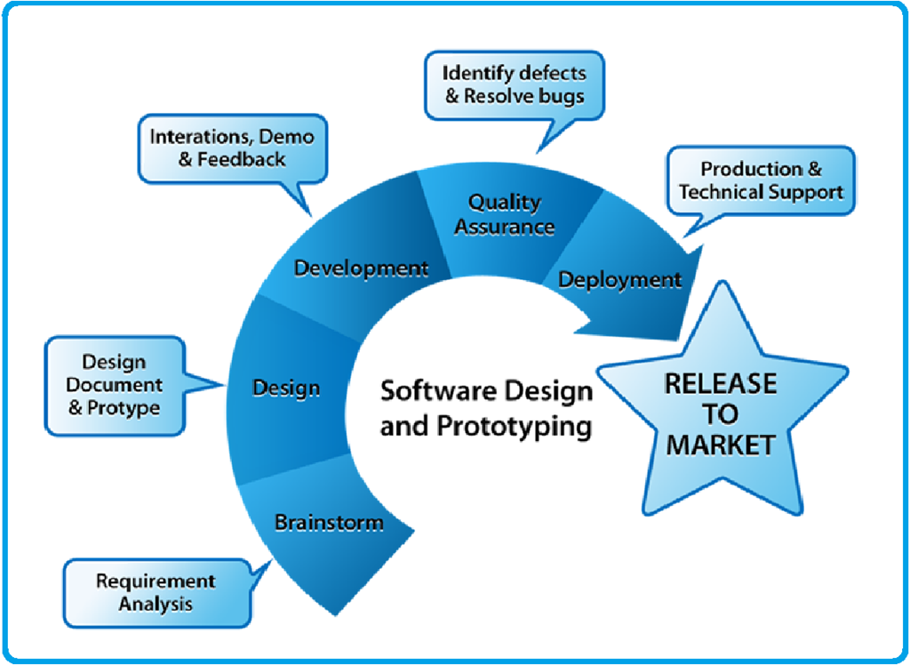 What Is Prototyping Meaning Types Process Tools And Examples The Engineering Projects 