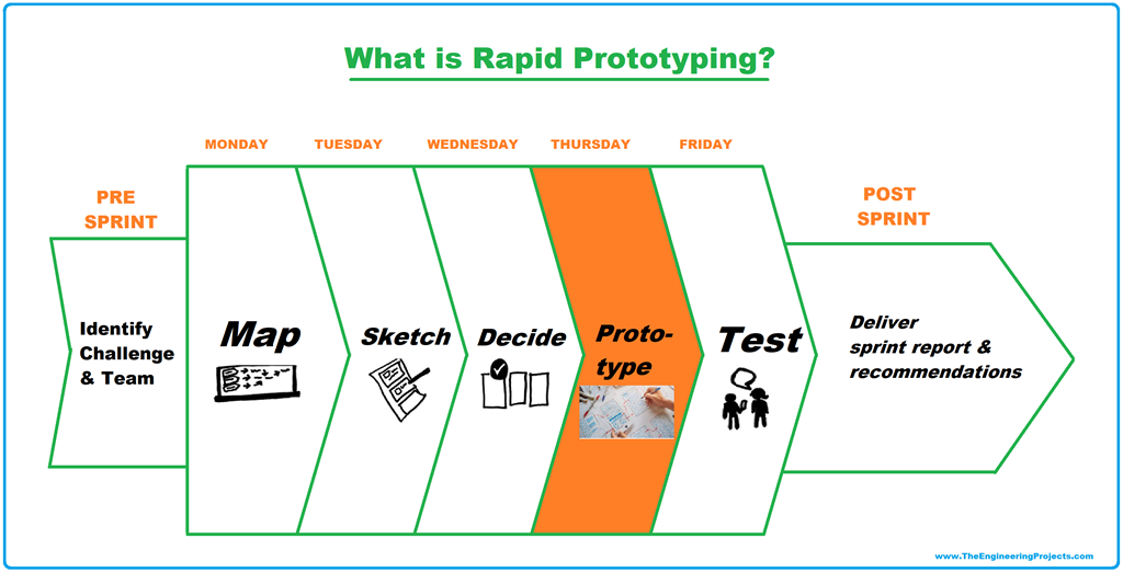 What is Rapid Prototyping? Techniques, Software, Examples and ...
