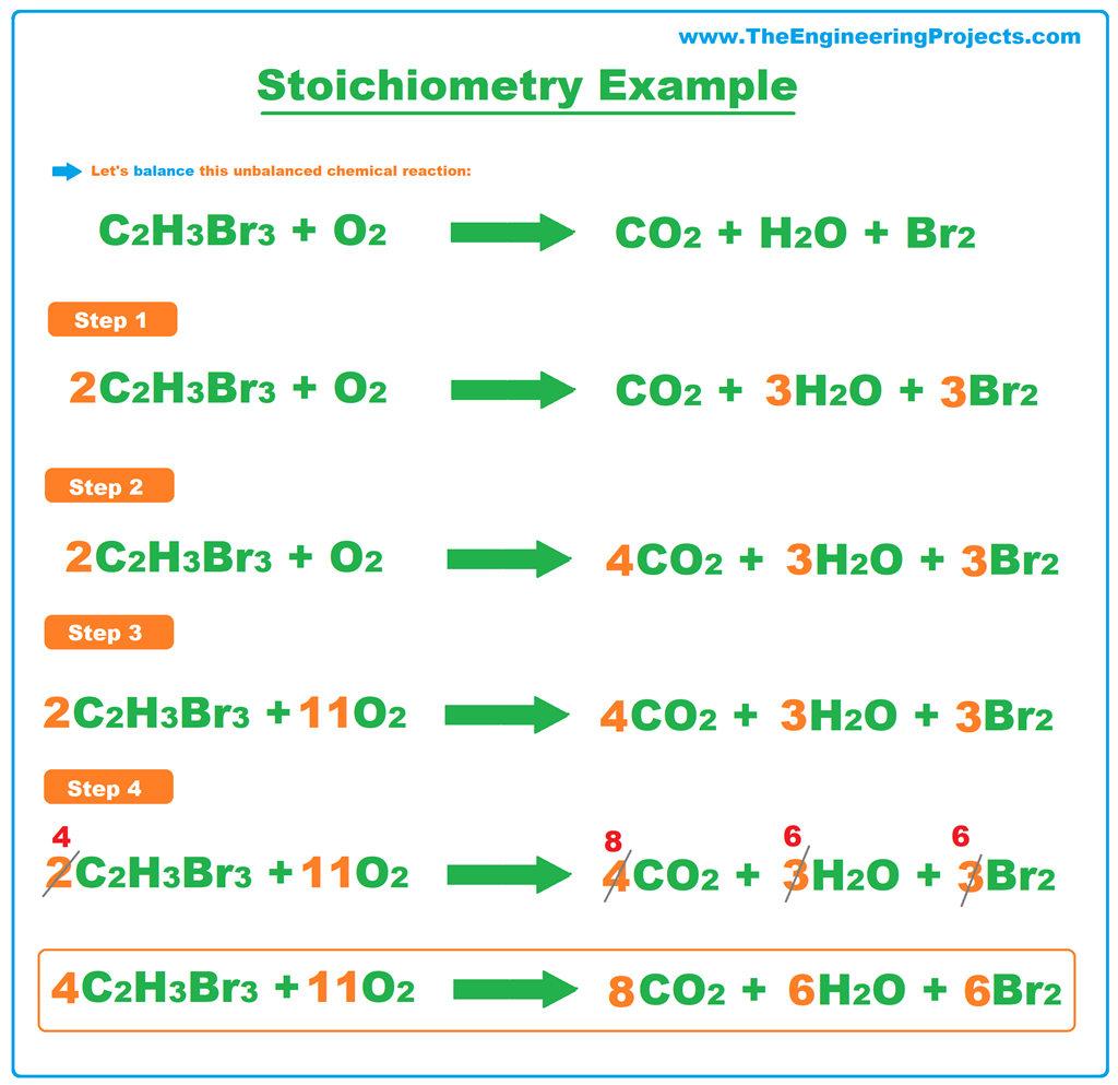 What Is Stoichiometry? How It Helps In Balancing Reactions? - The ...