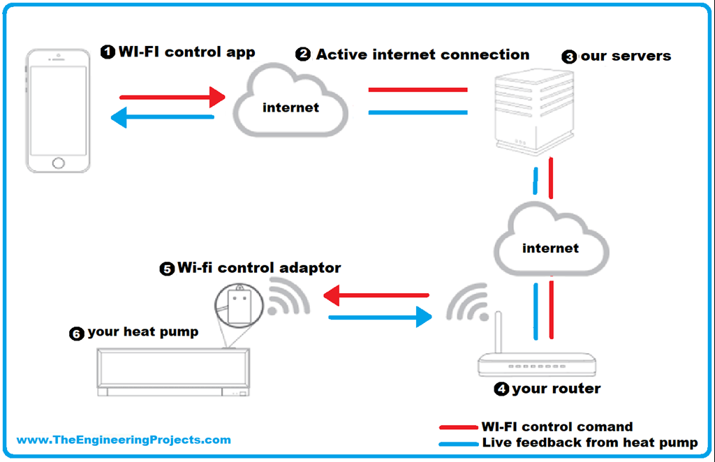Types of Embedded Systems - The Engineering Projects