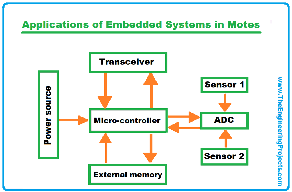 Real Life Applications of Embedded Systems - The Engineering Projects