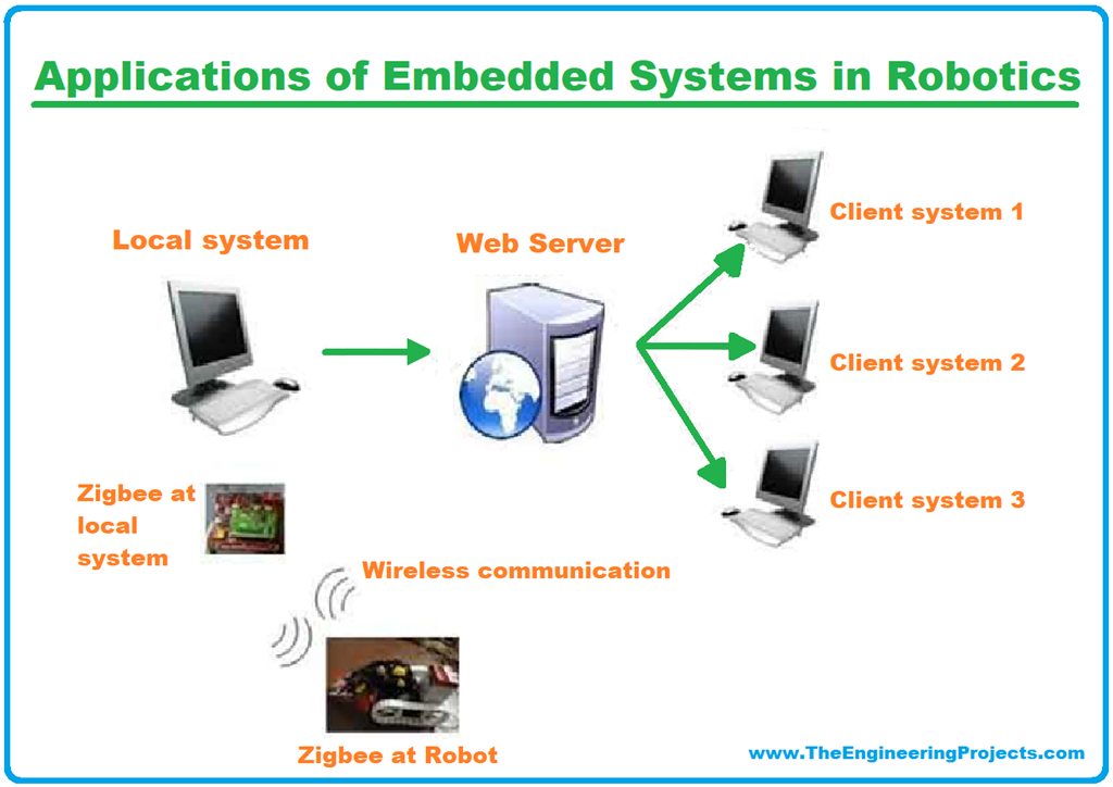 Real Life Applications Of Embedded Systems - The Engineering Projects