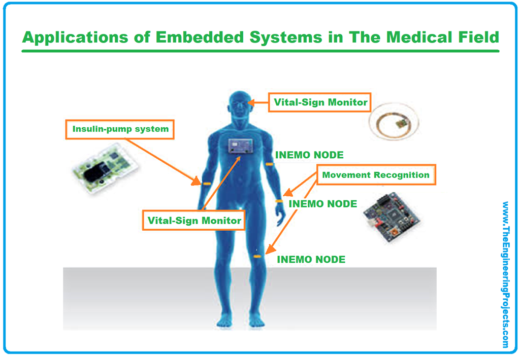 Real Life Applications Of Embedded Systems - The Engineering Projects