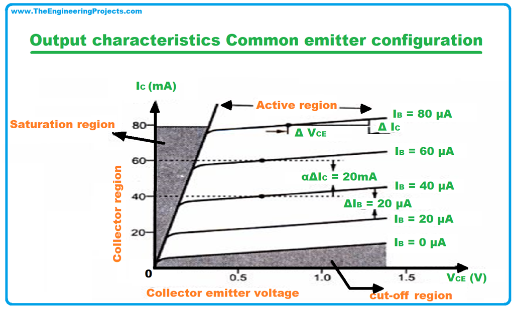 BJT: Definition, Symbol, Working, Characteristics, Types & Applications ...