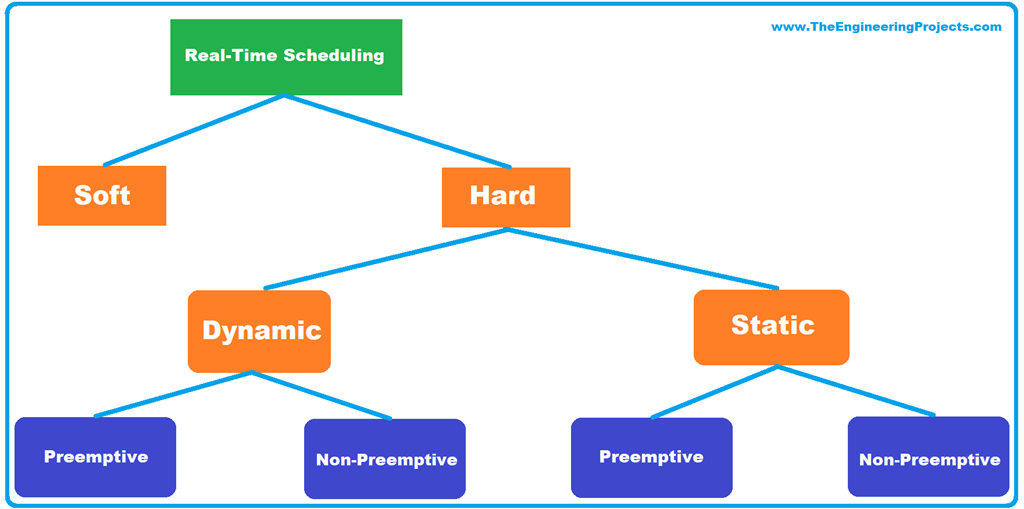 Real Time Embedded Systems: Definition, Types, Examples And ...