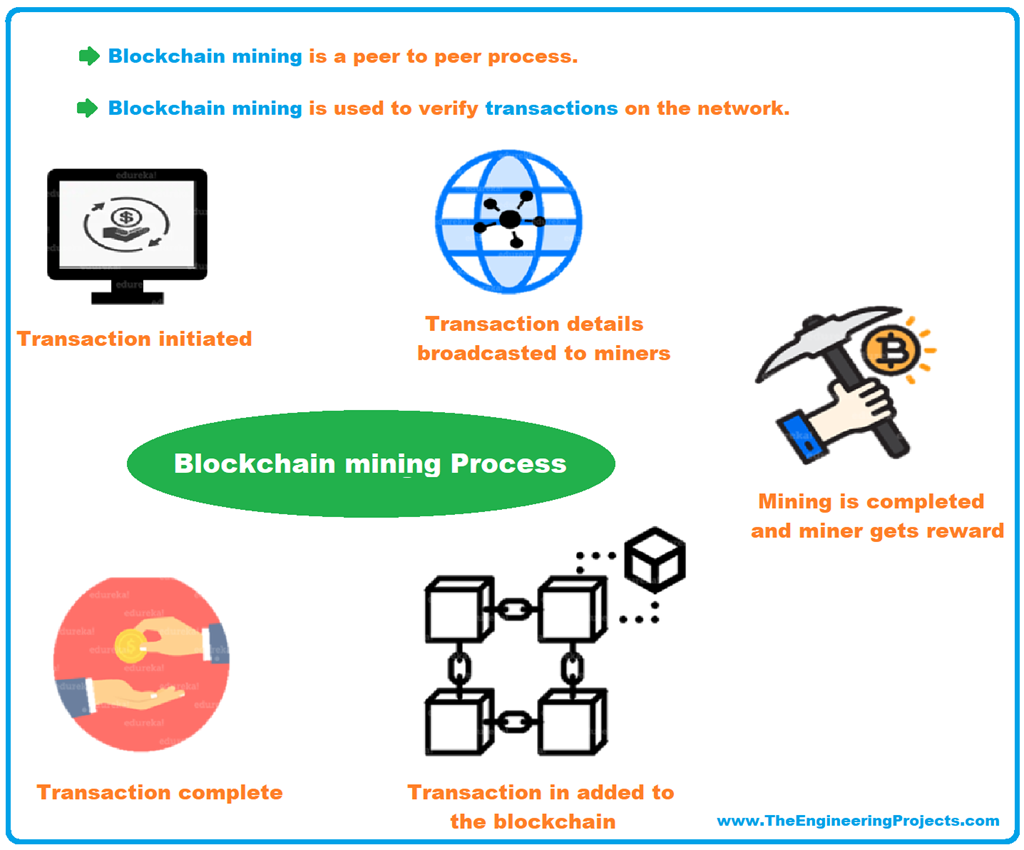Blockchain Mining Definition, Process, Pooling & Miners The