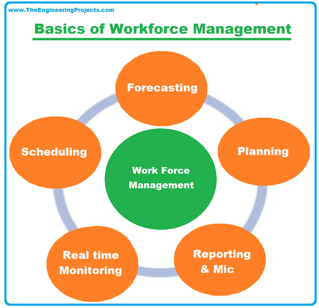 Workforce Management Definition System Software Courses Jobs The Engineering Projects