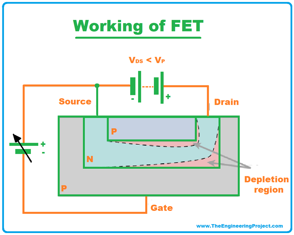 Fet Definition Symbol Working Characteristics Types And Applications The Engineering Projects 9123