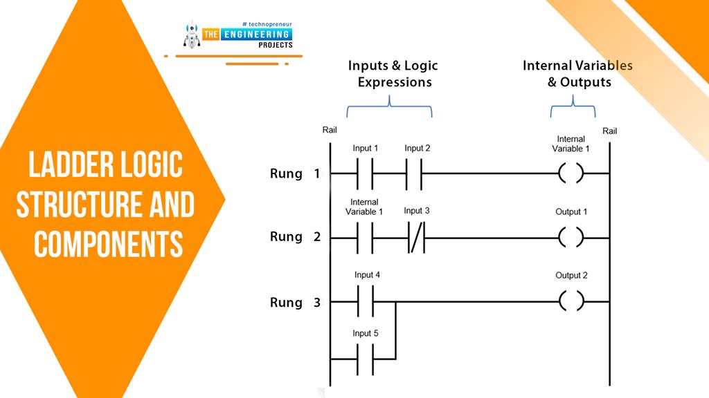 Introduction To Ladder Logic Programming Series - The Engineering Projects