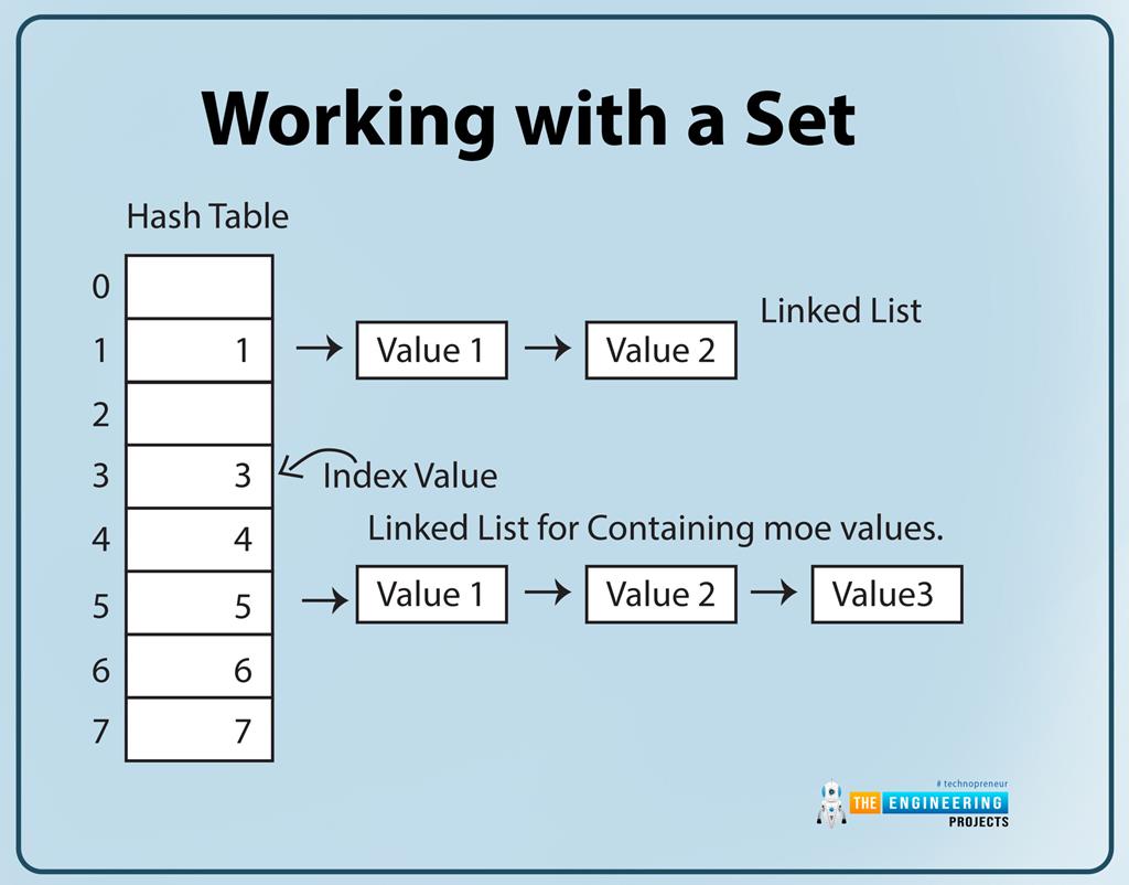 How to use Sets in Python? - The Engineering Projects