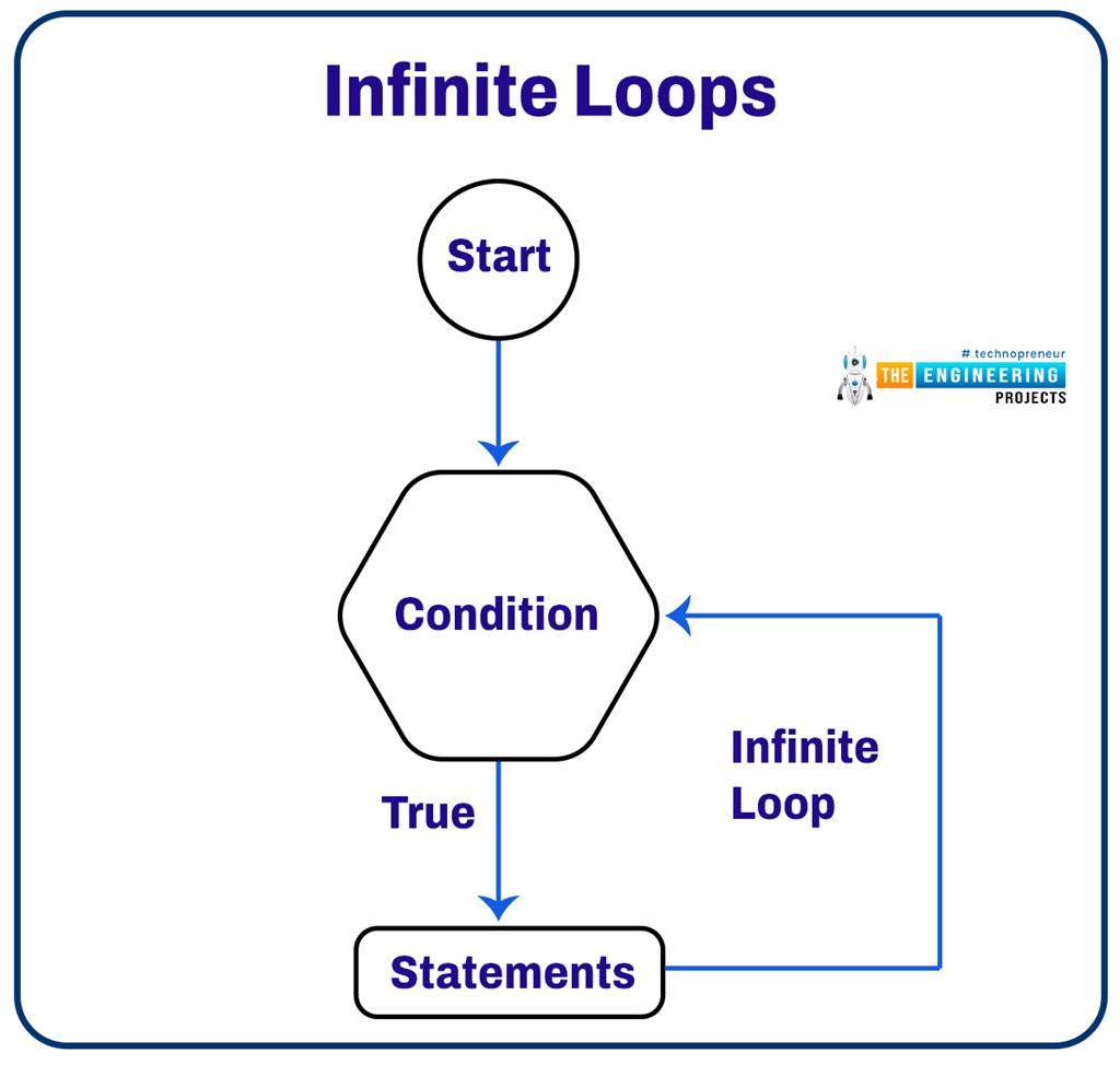 While Loop in Python - The Engineering Projects