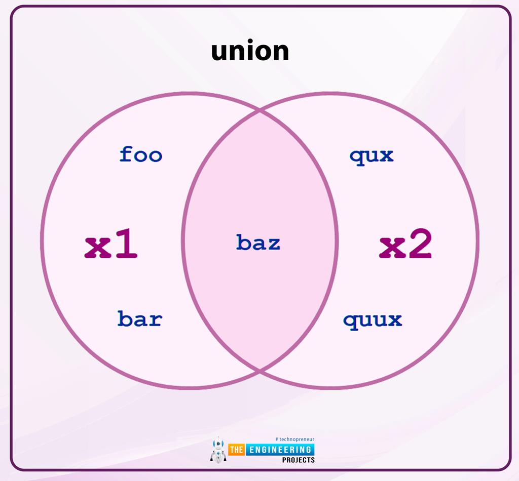 How to use Sets in Python? - The Engineering Projects