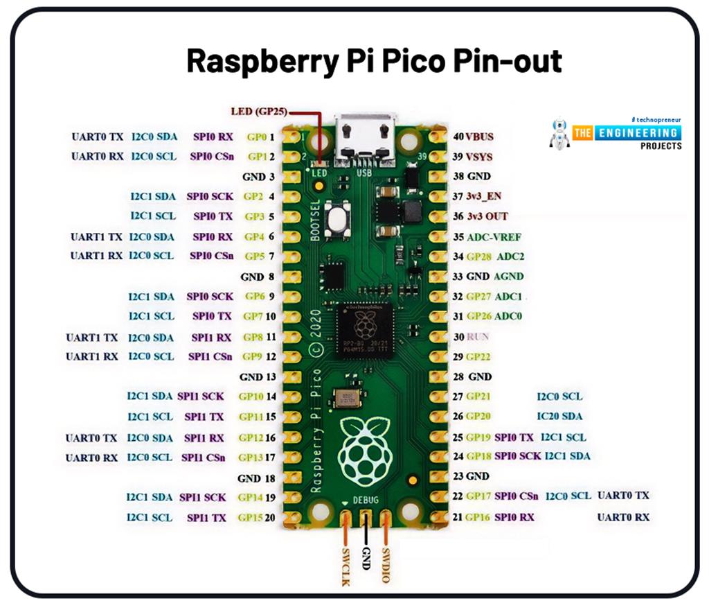 Getting Started With Raspberry Pi Pico The Engineering Projects 1423