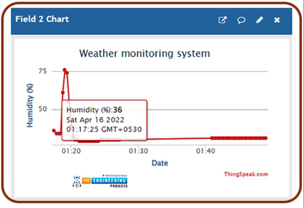 Server Based Weather Monitoring System Using ESP32 Circuit Diagram