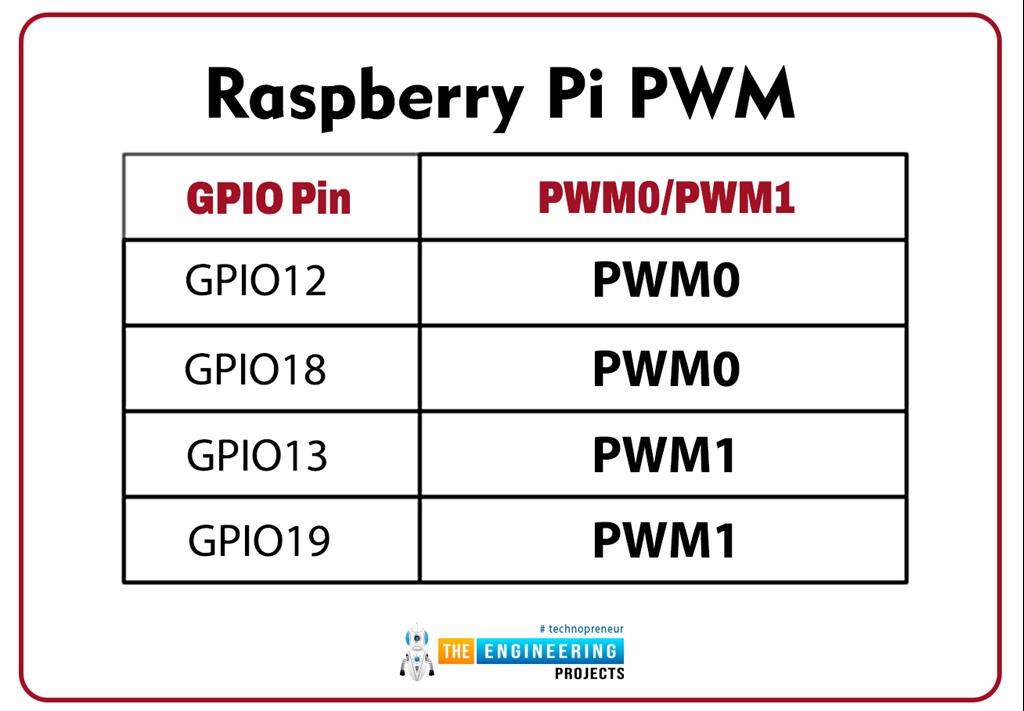 Create PWM Signal In Raspberry Pi 4 Using Python - The Engineering Projects