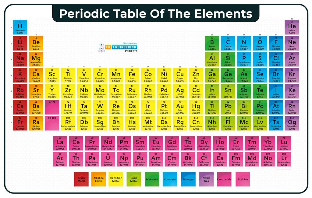 Introduction to Atoms - The Engineering Projects