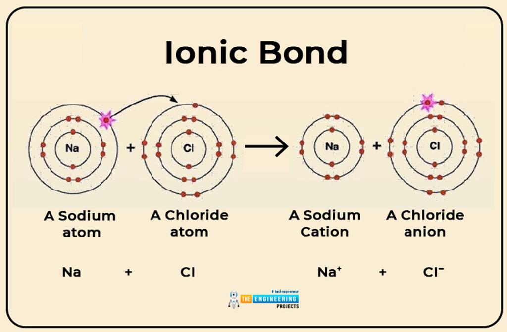 Introduction To Atoms - The Engineering Projects